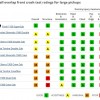 Small Overlap Front Ratings