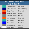 2016 Monaco Grand Prix - Top 10 Results