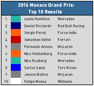 2016 Monaco Grand Prix - Top 10 Results