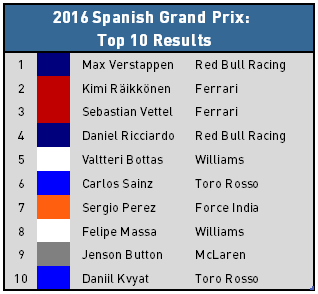 2016 Spanish Grand Prix - Top 10 Results