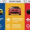 This new infographic shows a side-by-side among America’s three most popular muscle cars, the Dodge Challenger, Ford Mustang, and Chevrolet Camaro.