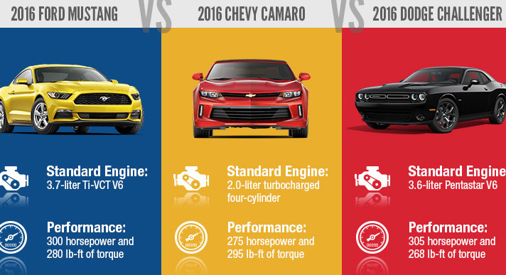 This new infographic shows a side-by-side among America’s three most popular muscle cars, the Dodge Challenger, Ford Mustang, and Chevrolet Camaro.