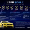 This infographic breaks down the jaw-dropping performance numbers of the 2016 Ford Mustang GT