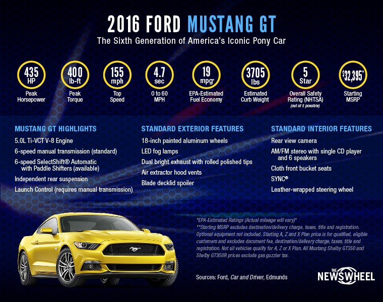 This infographic breaks down the jaw-dropping performance numbers of the 2016 Ford Mustang GT