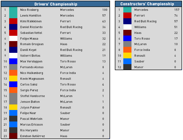 2016 Russian Grand Prix - Championship Standings