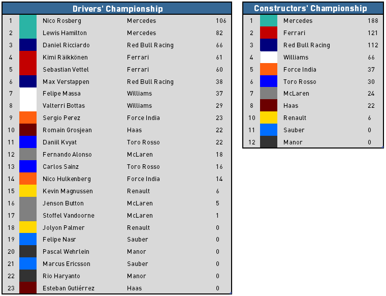 2016 Monaco Grand Prix - Championship Standings