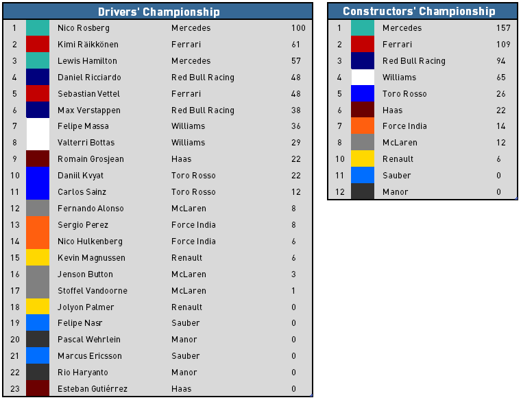 2016 Spanish Grand Prix - Championship Tables