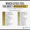 Cities with the Most Road Rage