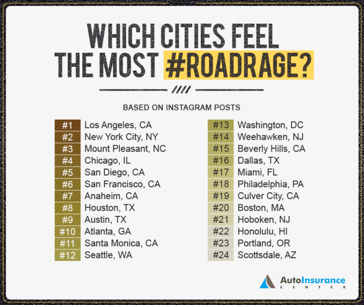 Cities with the Most Road Rage