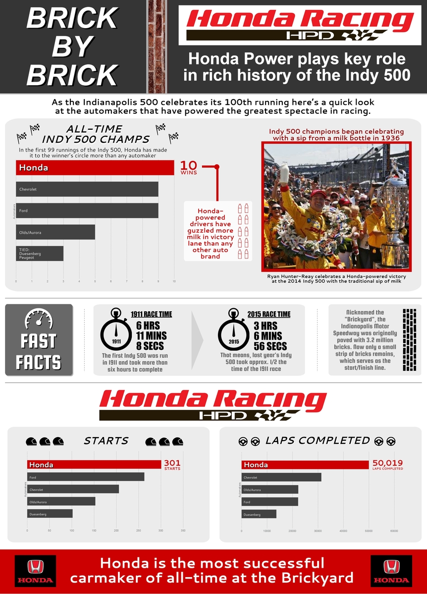 Honda Indy 500 infographic "Brick by Brick"