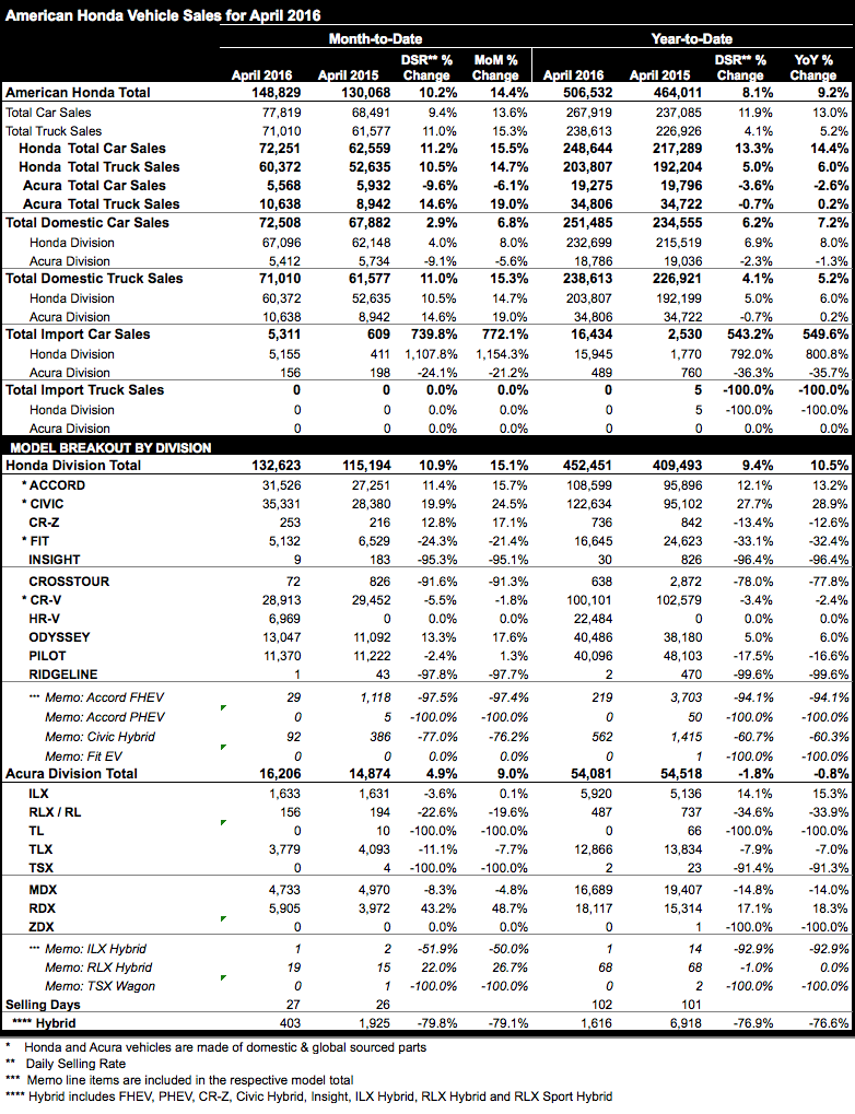 Honda and Acura April 2016 sales