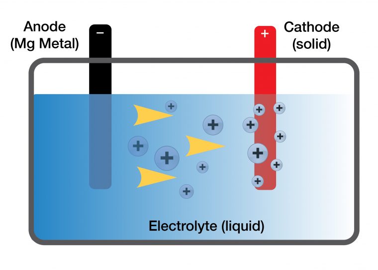 Toyota: Magnesium-Based Batteries Could Replace Lithium Ions - The News ...