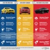 This new infographic shows a side-by-side among America’s three most popular muscle cars, the Dodge Challenger, Ford Mustang, and Chevrolet Camaro.