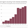 NHTSA Road Rage Fatal Accidents