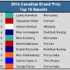 2016 Canadian Grand Prix - Top 10 Results