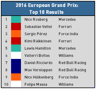 2016 European Grand Prix - Top 10 Results