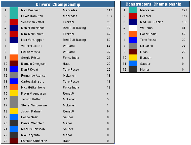 2016 Canadian Grand Prix - Championship Standings