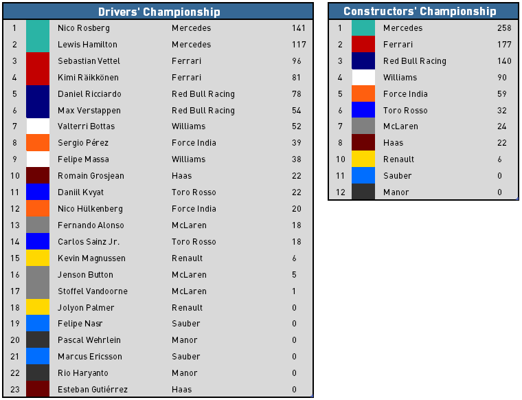 2016 European Grand Prix - Championship Standings