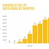 Chevy 4G LTE data by usage chart