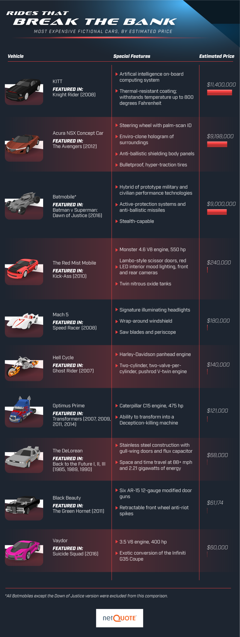 Most expensive movie and television cars infographic