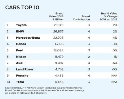 Toyota Remains World’s Most Valuable Automotive Brand - The News Wheel