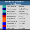 2016 British Grand Prix - Top 10 Results