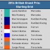 2016 British Grand Prix - Starting Grid