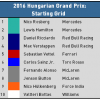 2016 Hungarian Grand Prix - Top 10 Starters