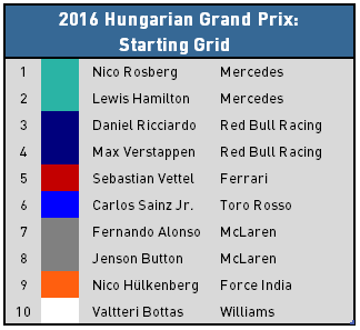 2016 Hungarian Grand Prix - Top 10 Starters