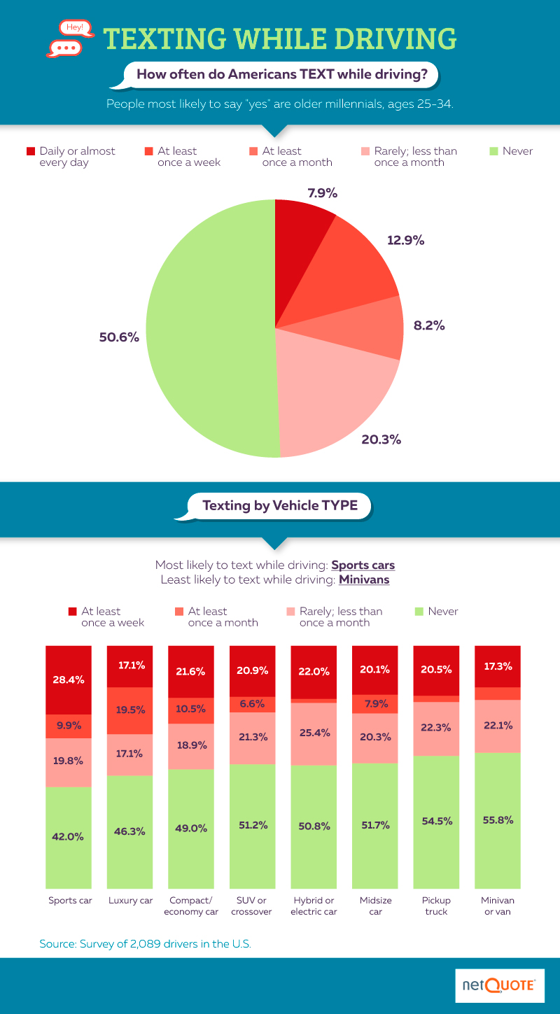 How often are Americans texting while driving survey from NetQuote