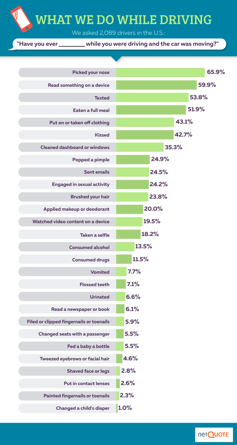 What Americans do while driving survey from NetQuote