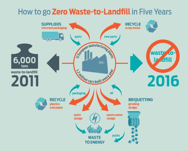 Ford zero-to-landfill EU