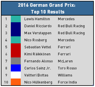 2016 German Grand Prix - Top 10 Finishers