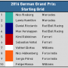 2016 German Grand Prix - Top 10 Starters