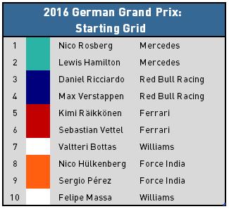 2016 German Grand Prix - Top 10 Starters