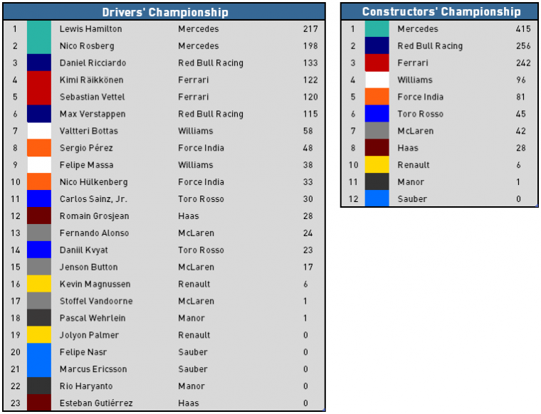 2016 German Grand Prix - Championship Standings