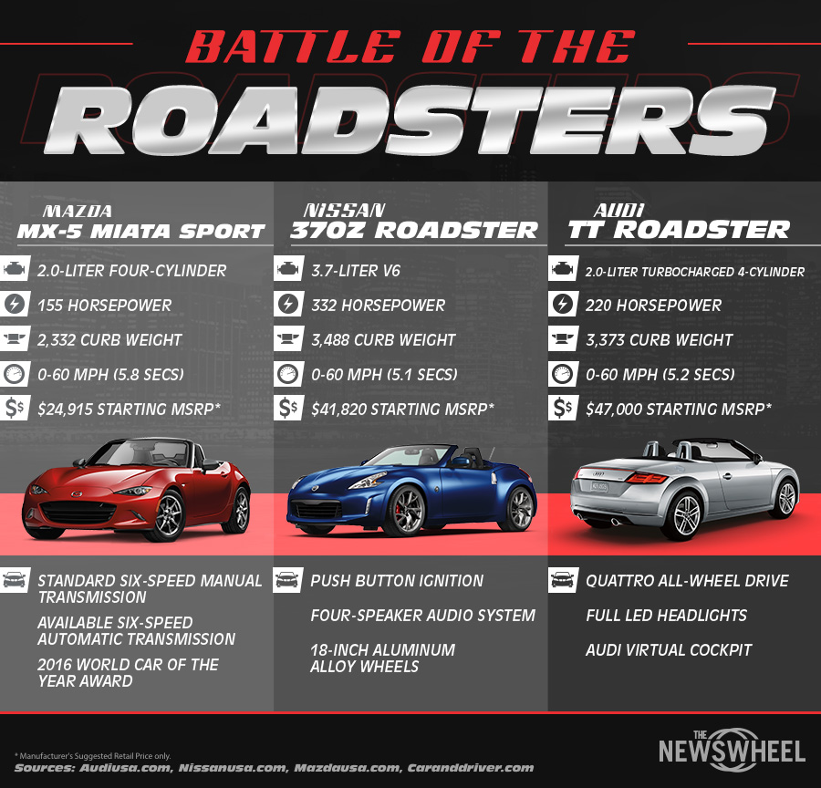 This car infographic shows a head-to-head comparison between three popular convertibles