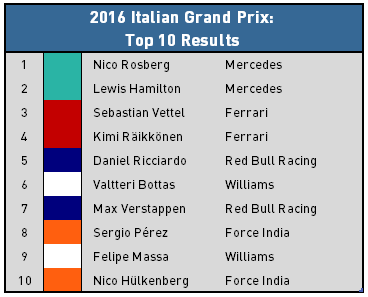 2016 Italian Grand Prix Top 10 Results