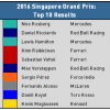 2016 Singapore Grand Prix Top 10 Results