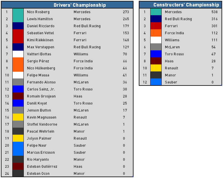 2016 Singapore Grand Prix Championship Standings