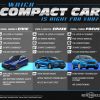 Infographic comparing the 2016 Honda Civic, 2017 Chevy Cruze, and 2016 Ford Focus