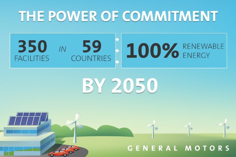 By the year 2050, GM plans to use 100% renewable electricity in every building that it owns 