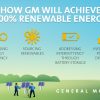 By the year 2050, GM plans to use 100% renewable electricity in every building that it owns