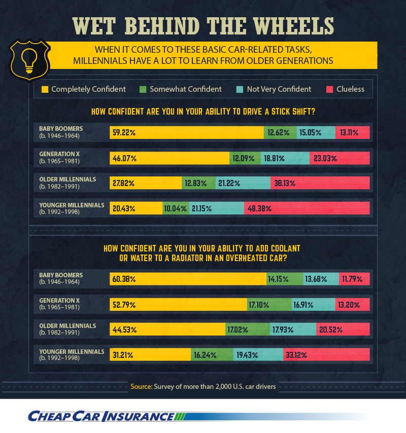 Millennials vs Baby Boomers on driving stick infographic
