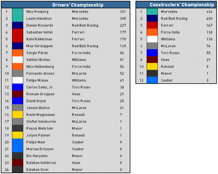 2016 Formula 1 championship standings