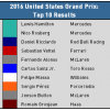 2016 United States Grand Prix Top 10