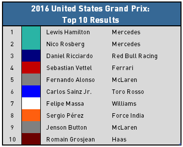 2016 United States Grand Prix Top 10