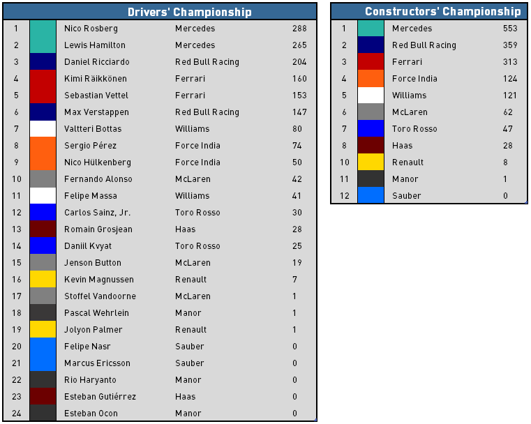 Championship standings