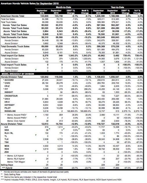 honda-september-2016-sales-release