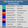 2016 Brazilian Grand Prix - Top 10 Results